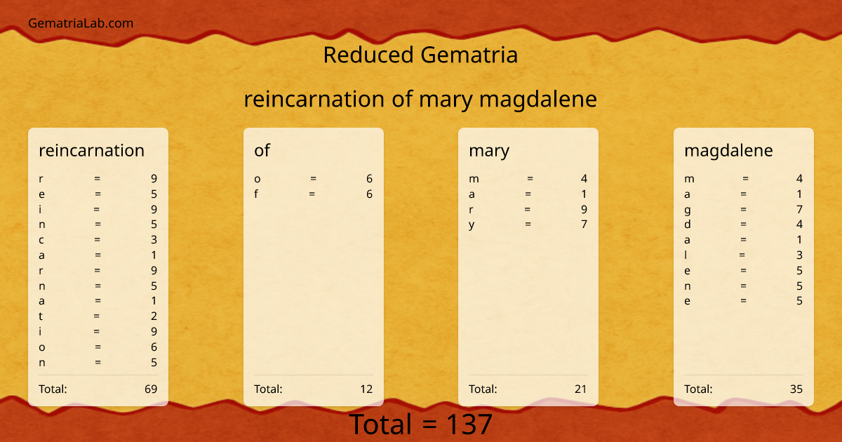 reincarnation of mary magdalene in reduced Gematria